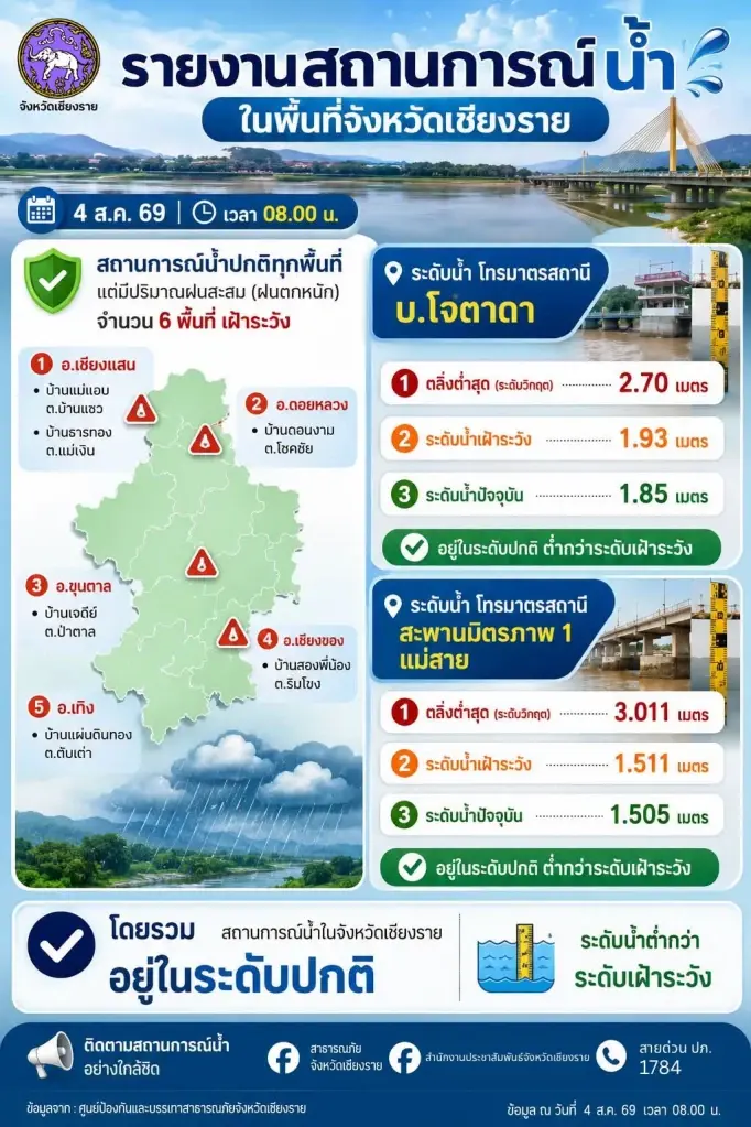 สถานการณ์น้ำในภาพรวมของ "จังหวัดเชียงราย" ประจำวันที่ 4 สิงหาคม 2569