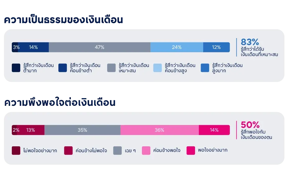 ตารางเทียบ ความเป็นธรรมของเงินเดือน