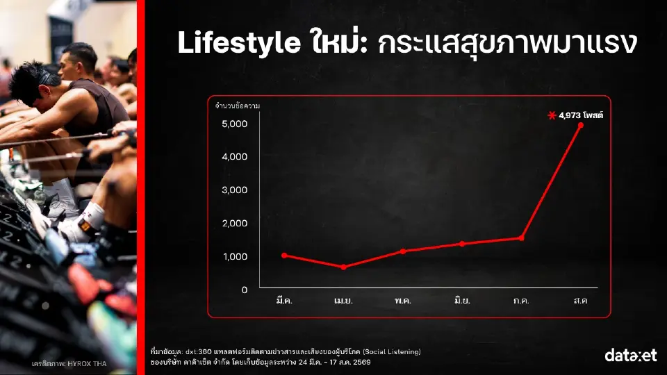HYROX BKK 2026   Lifestyle: กระแสสุขภาพมาแรง 