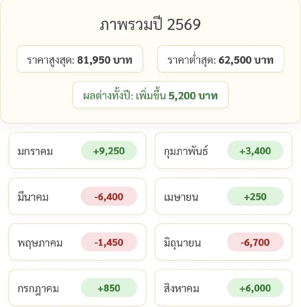 ราคาทองคำแท่งวันนี้ล่าสุด (30 ส.ค. 69) อยู่ที่กี่บาท เช็คสถิติการปรับขึ้น-ลง