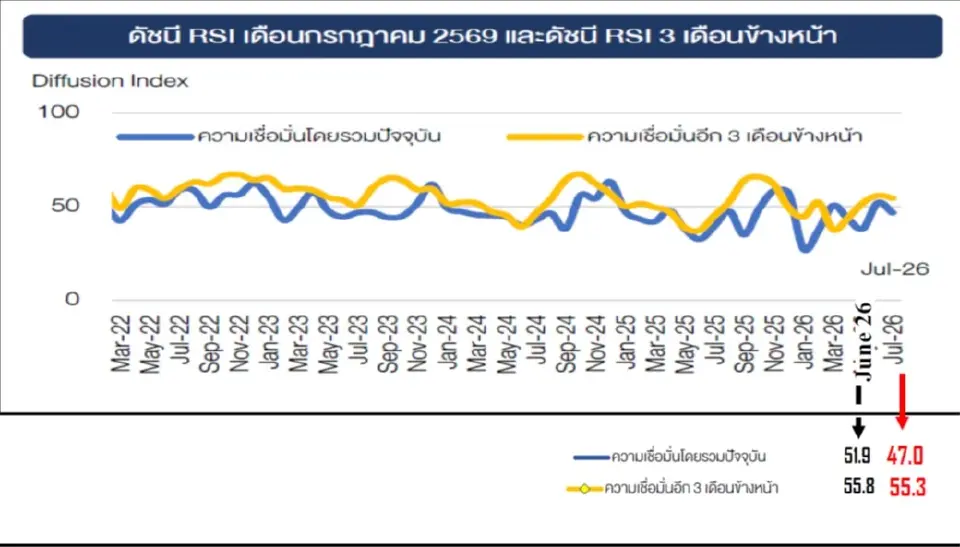 ดัชนีความเชื่อมั่นผู้ประกอบการค้าปลีกทั่วประเทศ