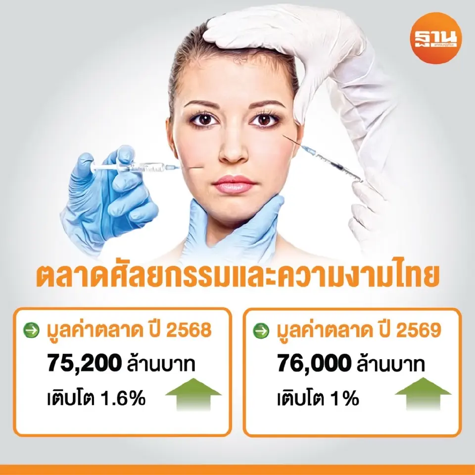 มูลค่าตลาดศัลยกรรมและความงามไทย