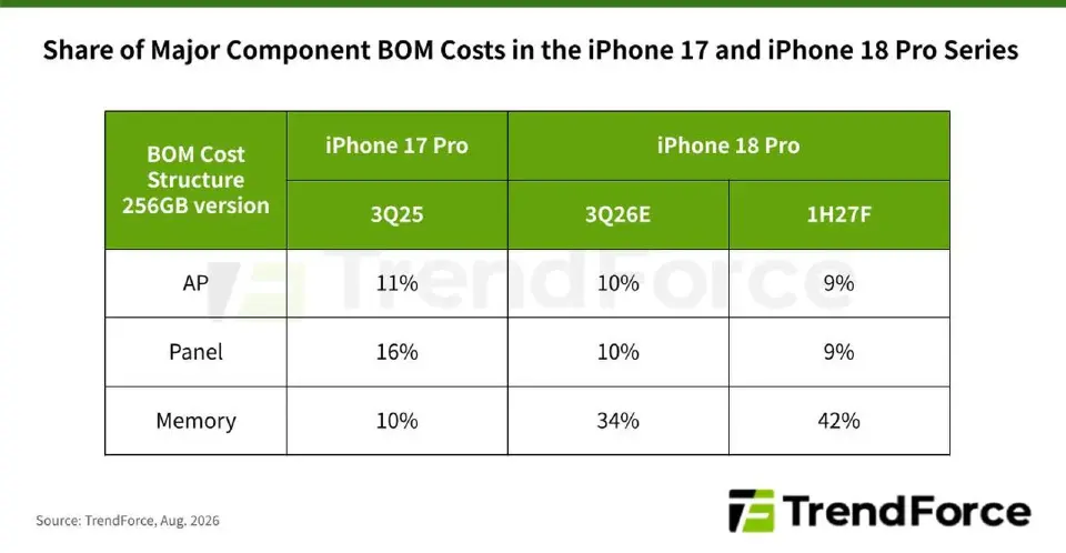 ต้นทุน iPhone 18 Pro พุ่ง 38% Apple จ่อหั่นกำไรพยุงยอดขาย