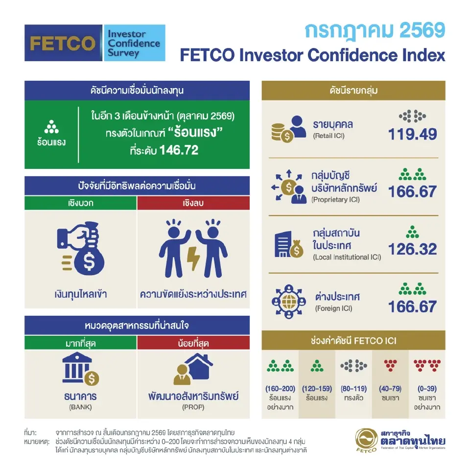 FETCO ชี้ความเชื่อมั่นนักลงทุน 3 เดือนข้างหน้าแตะ 146.72 ระดับ “ร้อนแรง” เงินทุนไหลเข้าหนุน ชูหุ้น BANK เด่น จับตาความขัดแย้งโลกฉุดตลาด