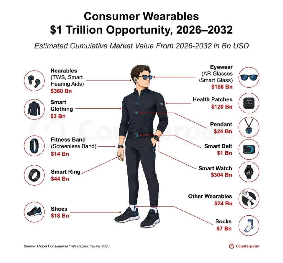 ตลาด Wearable โลก ทะลุ 32.5 ล้านล้านบาท AI ดัน Smart Glass โตแรง