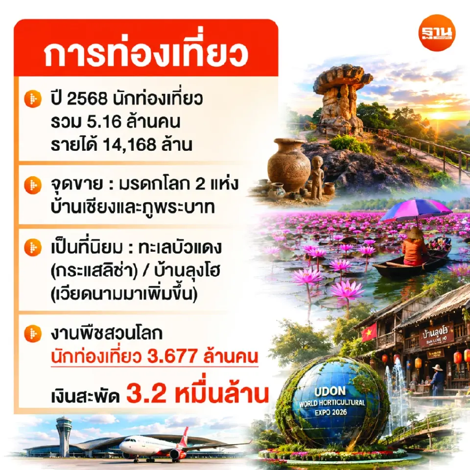 บูม ‘อุดรธานี’ ฮับโลจิสติกส์ เจาะเศรษฐกิจอินโดจีน รับโอกาสการค้า การลงทุน