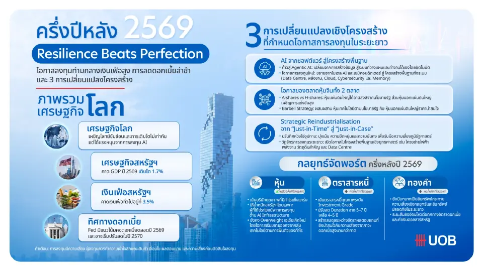 ธนาคารยูโอบียังคงน้ำหนักการลงทุนในหุ้นที่ระดับ Overweight ในช่วงครึ่งหลังปี 2569 เน้นตลาดสหรัฐฯ และเอเชียเกิดใหม่ ซึ่งยังได้รับแรงหนุนจากผลประกอบการของภาคธุรกิจและการลงทุนเพื่อรองรับการเติบโตของ AI