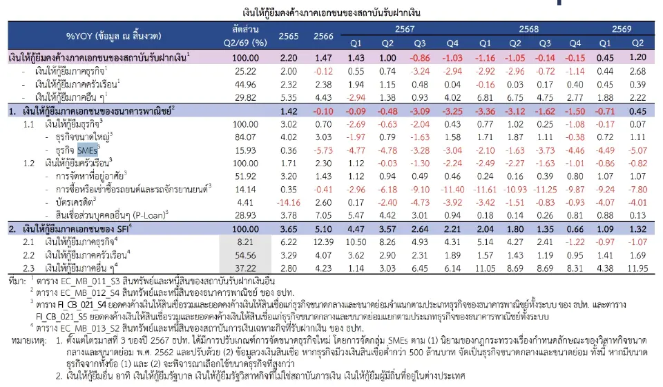 เงินให้กู้ยืมคงค้างภาคเอกชนของสถาบันรับฝากเงิน