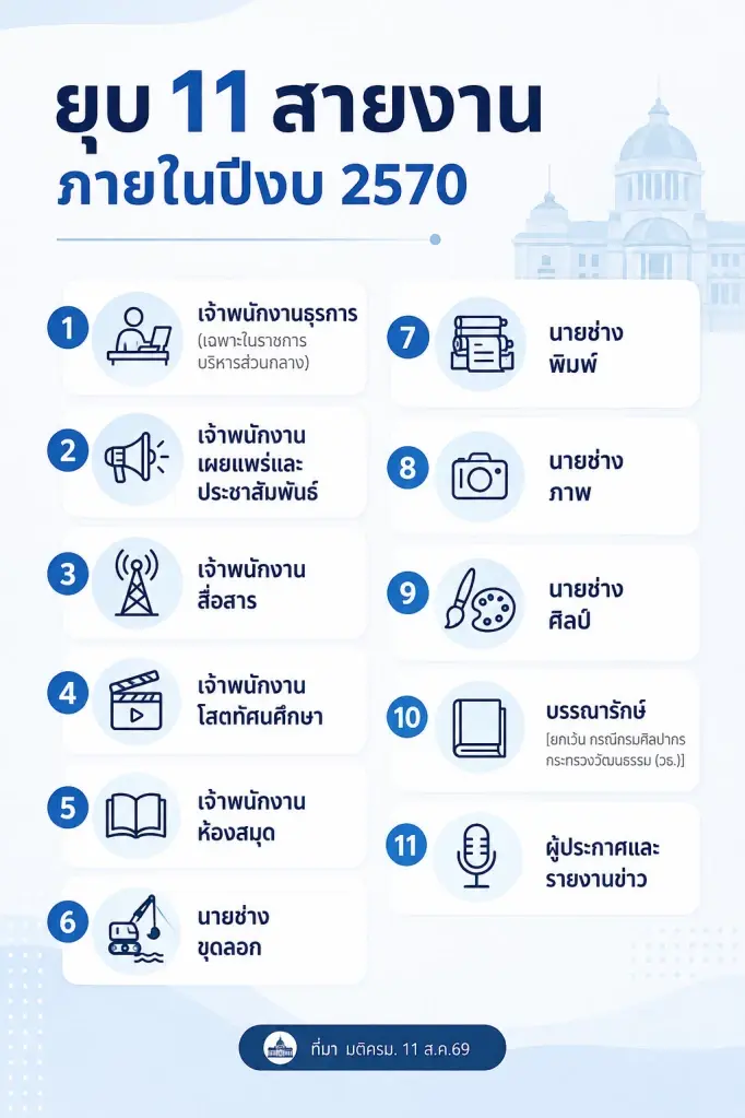 เตรียมยุบเลิกตำแหน่ง 11 สายงานภายในปีงบ 2570 