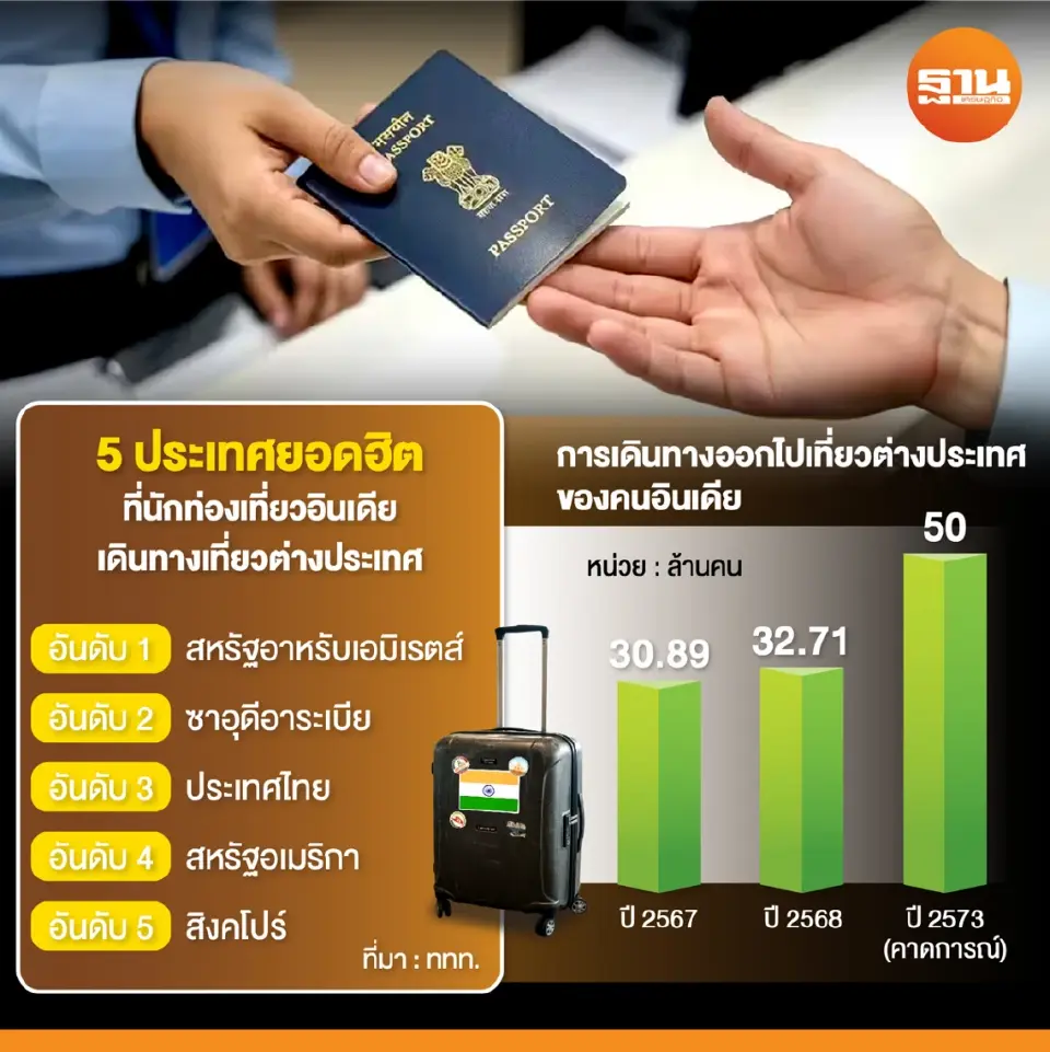 5 ประเทศยอดฮิต ที่นักท่องเที่ยวอินเดีย เดินทางเที่ยวต่างประเทศ
