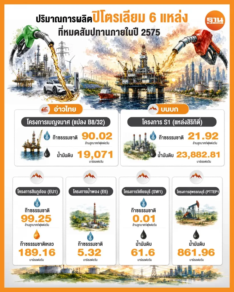 เอกชนจี้รัฐ ปลดล็อก ม.26 เปิดต่ออายุสัมปทานปิโตรเลียมจนหยดสุดท้าย ลดภาระค่าไฟ