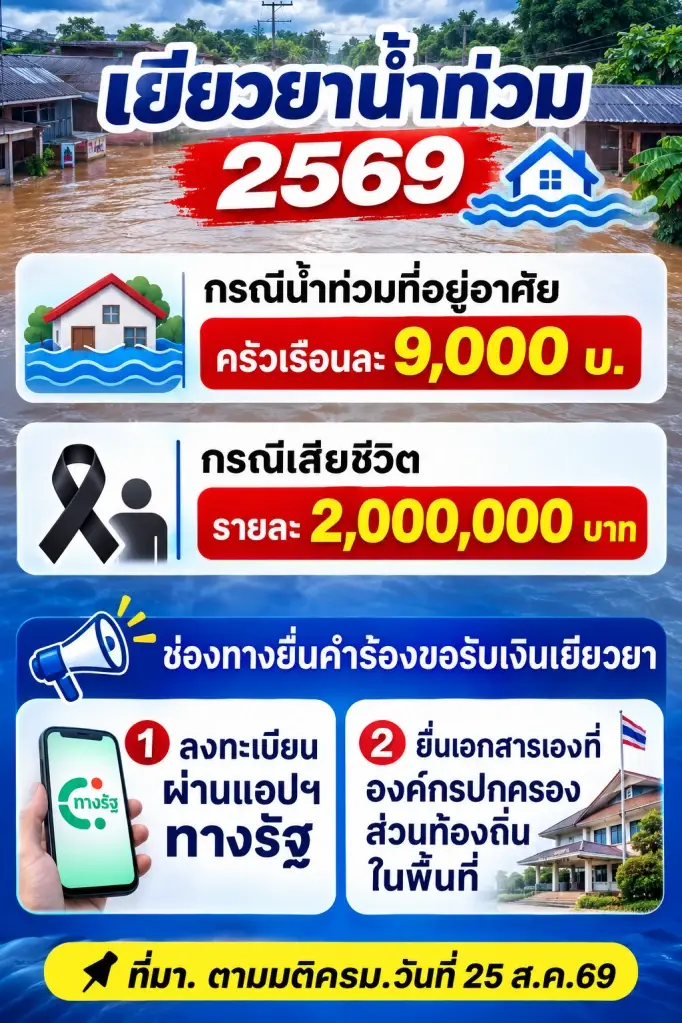 เช็กเงินเยียวยาน้ำท่วม 2569 ปภ.เปิดเงื่อนไขช่วยเหลือครัวเรือนละ 9000 บาท เสียชีวิตรับ 2 ล้านบาท แนะช่องทางลงทะเบียนที่นี่ 
