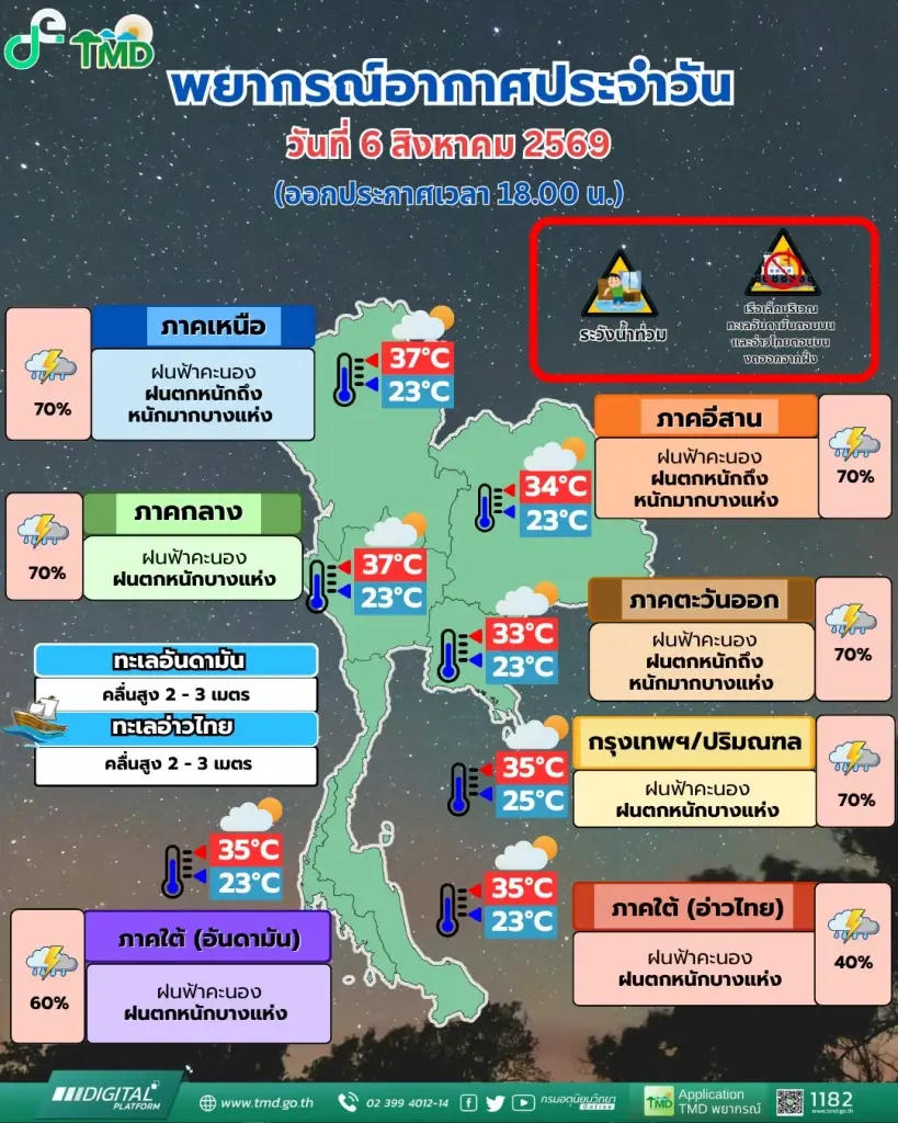 กรมอุตุนิยมวิทยา พยากรณ์อากาศสำหรับประเทศไทย 18:00 น. วันนี้ ถึง 18:00 น. วันพรุ่งนี้
