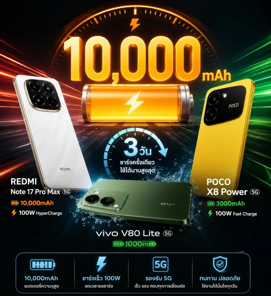 มัดรวมสมาร์ทโฟน แบตอึด 10,000 mAh ชาร์จครั้งเดียวใช้ 3 วัน จ่อเข้าไทย