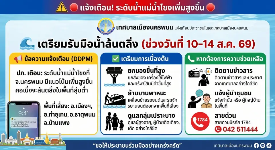 แจ้งเตือนประชาชนในเขตเทศบาลเมืองนครพนม เตรียมรับมือน้ำล้นตลิ่ง 