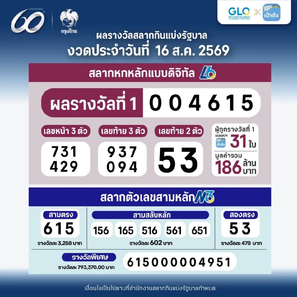สลากดิจิทัล งวด 16 ส.ค.69 