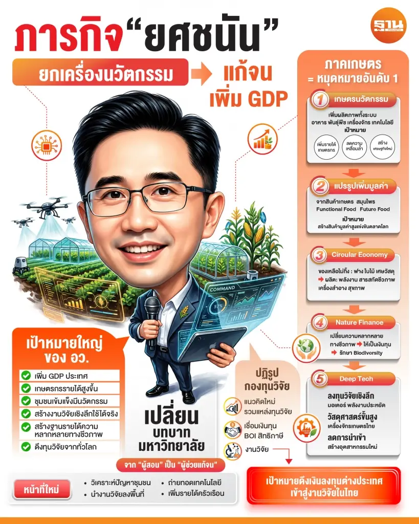 ‘ยศชนัน’ ลุยเกษตรมูลค่าสูง ดึงงานวิจัยปั้นนวัตกรรมเชิงลึก แก้จนทั่วประเทศ