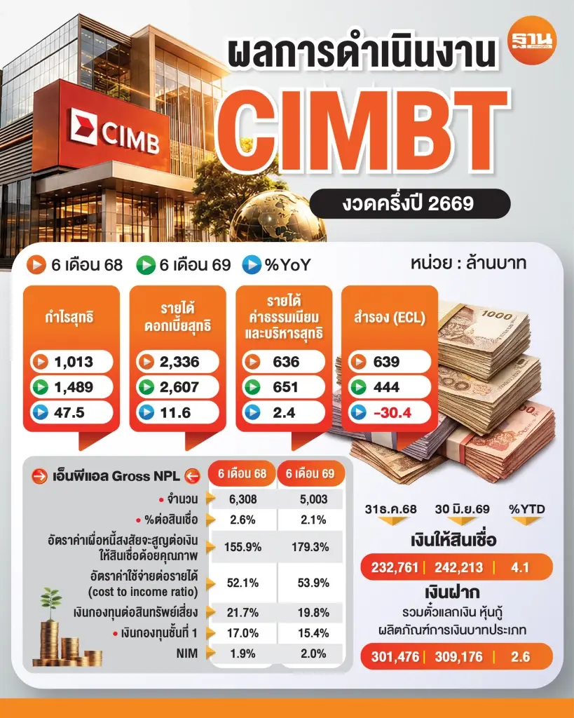 ซีไอเอ็มบีไทย ปั้น Next Gen Wealth รับยุคบริหารความมั่งคั่ง  