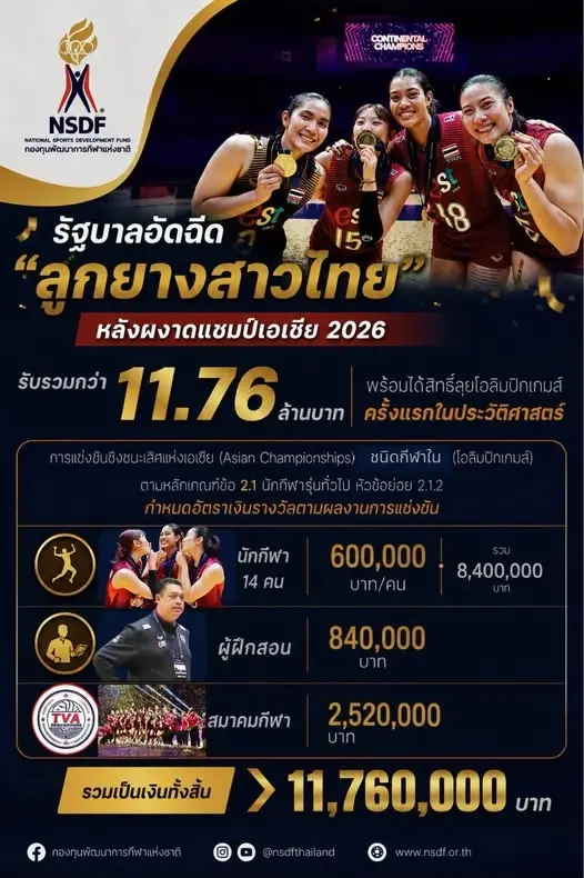 รัฐฯอัดฉีด 11.76 ล้านวอลเลย์บอลสาวไทย หลังครองแชมป์เอเชีย คว้าตั๋วโอลิมปิกเกมส์ 