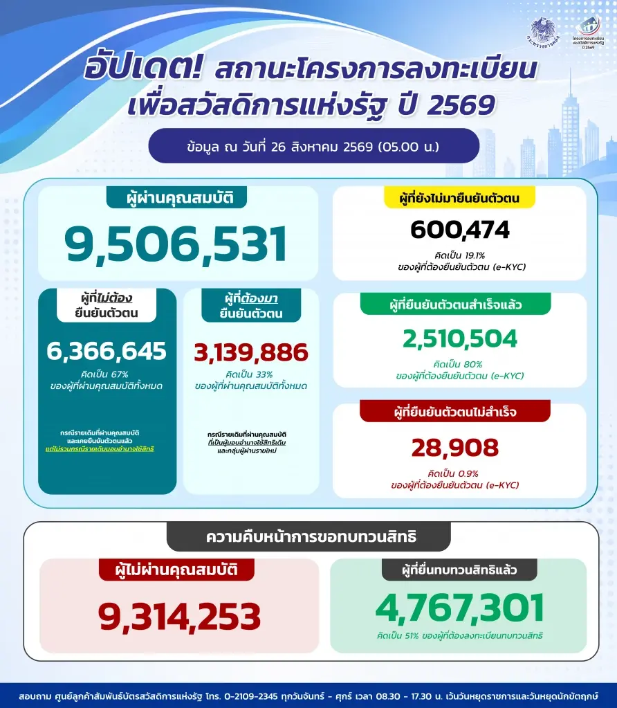 สถานะการลงทะเบียนบัตรสวัสดิการแห่งรัฐล่าสุด 26 ส.ค.2569