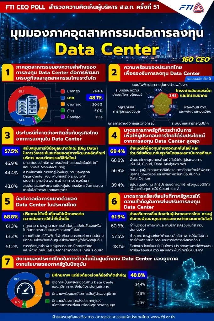 ‘Data Center’ โอกาสหรือความเสี่ยง ซีอีโอภาคอุตสาหกรรมห่วงไฟฟ้า-น้ำ 
