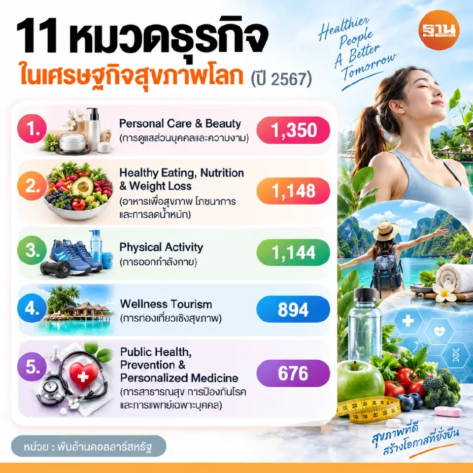 เจาะขุมทรัพย์ WELLNESS ECONOMY ชิงเค้ก 9.75 ล้านล้านดอลลาร์ ดันไทยฮับสุขภาพโลก