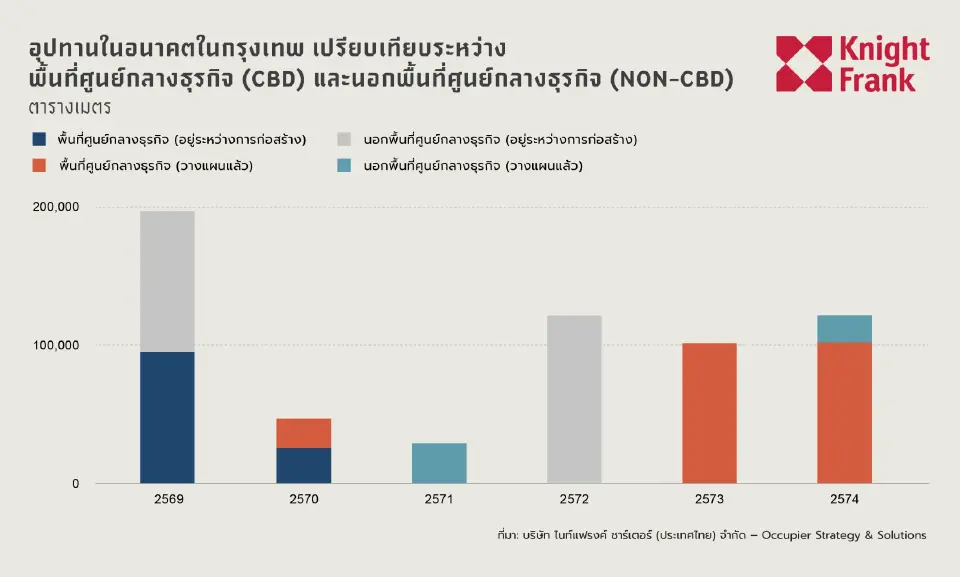ตลาดสำนักงานกรุงเทพฯ รับอุปทานใหม่ เปลี่ยนจากแข่งพื้นที่สู่แข่งคุณค่า