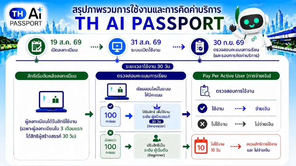 ดีอี เคลียร์ปมร้อน AI Passport ยันไร้ข้อมูลรั่ว-กว้านจ้าง IO แจงจบโครงการดัน .go.th ชัวร์