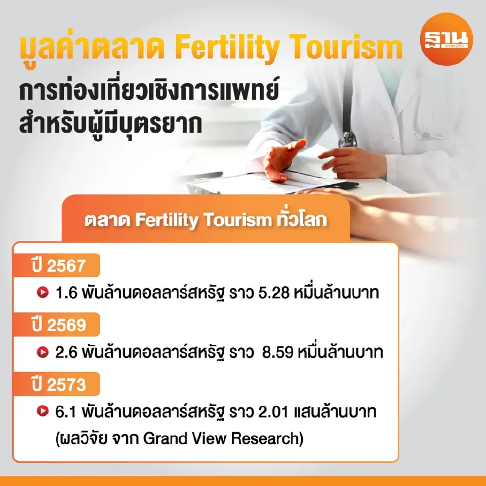 มูลค่าตลาด Fertility Tourism การท่องเที่ยวเชิงการแพทย์สำหรับผู้มีบุตรยาก