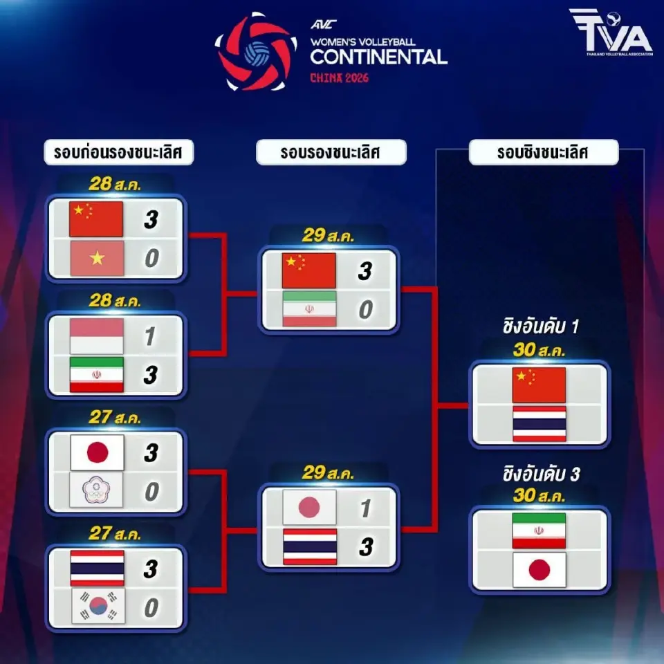 เส้นทางสู่นัดชิงชนะเลิศของวอลเลย์บอลหญิงทีมชาติไทย -จีน 