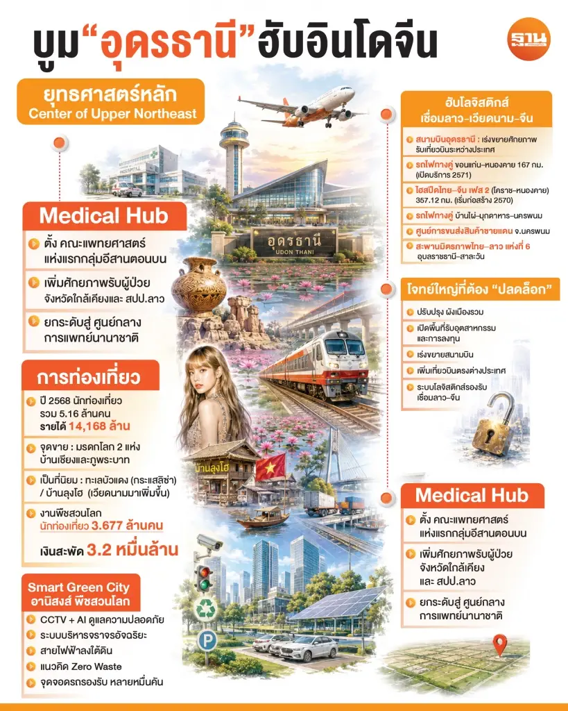 บูม ‘อุดรธานี’ ฮับโลจิสติกส์ เจาะเศรษฐกิจอินโดจีน รับโอกาสการค้า การลงทุน