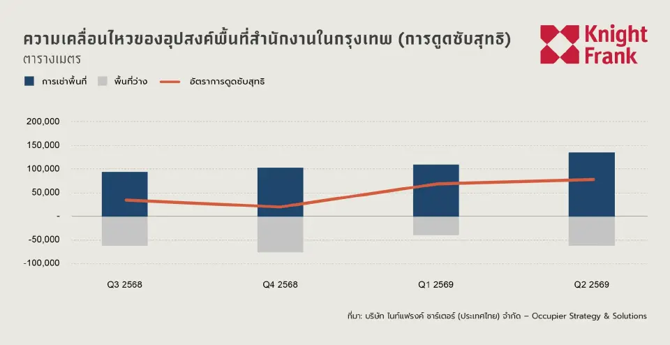 ตลาดสำนักงานกรุงเทพฯ รับอุปทานใหม่ เปลี่ยนจากแข่งพื้นที่สู่แข่งคุณค่า