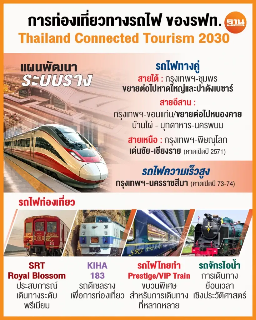 ยุคใหม่ระบบราง รถไฟทางคู่-รถไฟความเร็วสูง     