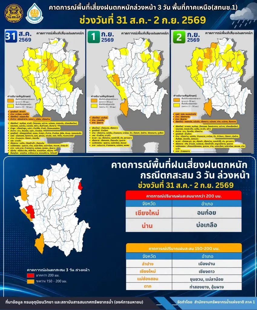 สทนช.ภาค 1 คาดการณ์ฝนตกหนักล่วงหน้า 3 วัน เช็กพื้นที่เสี่ยงด่วน