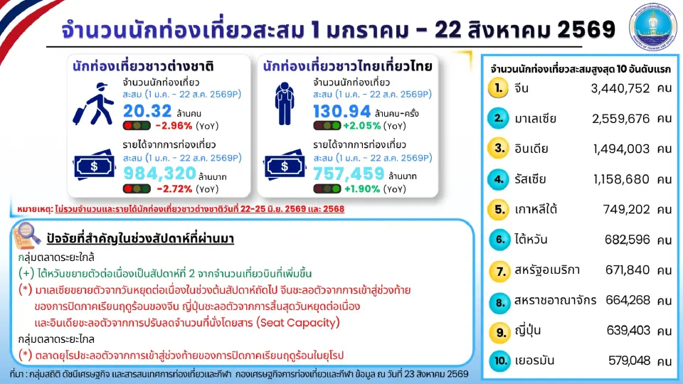 นักท่องเที่ยวต่างชาติเที่ยวไทยสูงสุด 5 อันดับแรก