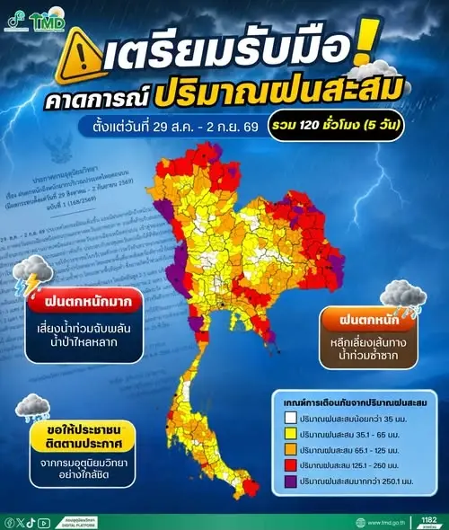 กรมอุตุนิยมวิทยา ออกประกาศฉบับ 1 เตือนวันที่ 29 ส.ค.-2 ก.ย.69 ไทยตอนบนฝนตกหนักถึงหนักมาก เช็กพื้นที่เสี่ยงน้ำท่วมฉับพลัน น้ำป่าไหลหลาก