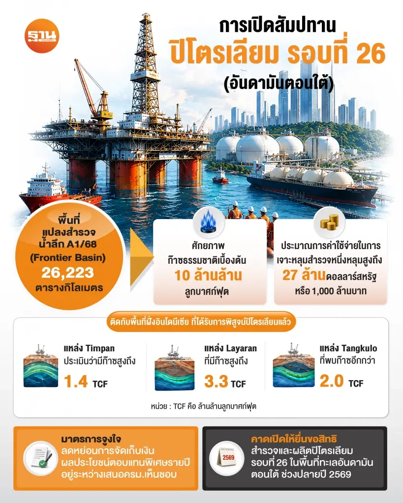 รัฐจ่อเปิดสัมปทาน รอบ 26 ทะเลอันดามัน ชงครม.ขอลดหย่อนจัดเก็บเงินพิเศษ จูงใจเอกชนยื่นประมูล
