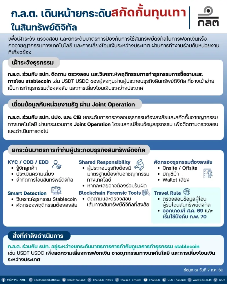 ก.ล.ต. ร่วม ธปท.ยกระดับกับดูแล สกัดทุนเทา ธุรกิจสินทรัพย์ดิจิทัล