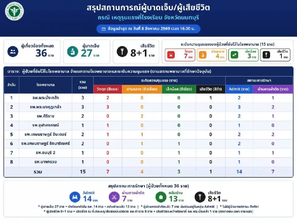 ในหลวง ทรงรับศพผู้เสียชีวิตเหตุกราดยิง รร.เทพศิรินทร์ ไว้ในพระบรมราชานุเคราะห์