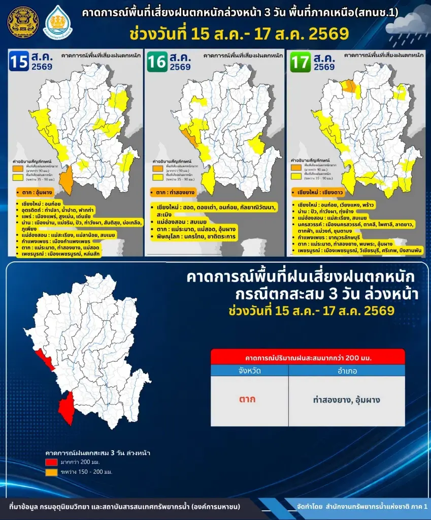  สทนช.เปิดรายชื่อพื้นที่เสี่ยงฝนตกหนักในภาคเหนือ 15-17 ส.ค.69