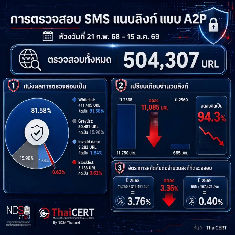ThaiCERT ลุยสกัดลิงก์มิจฉาชีพ 5 แสน URL ดัน SMS หลอกลวงลด 94.3%
