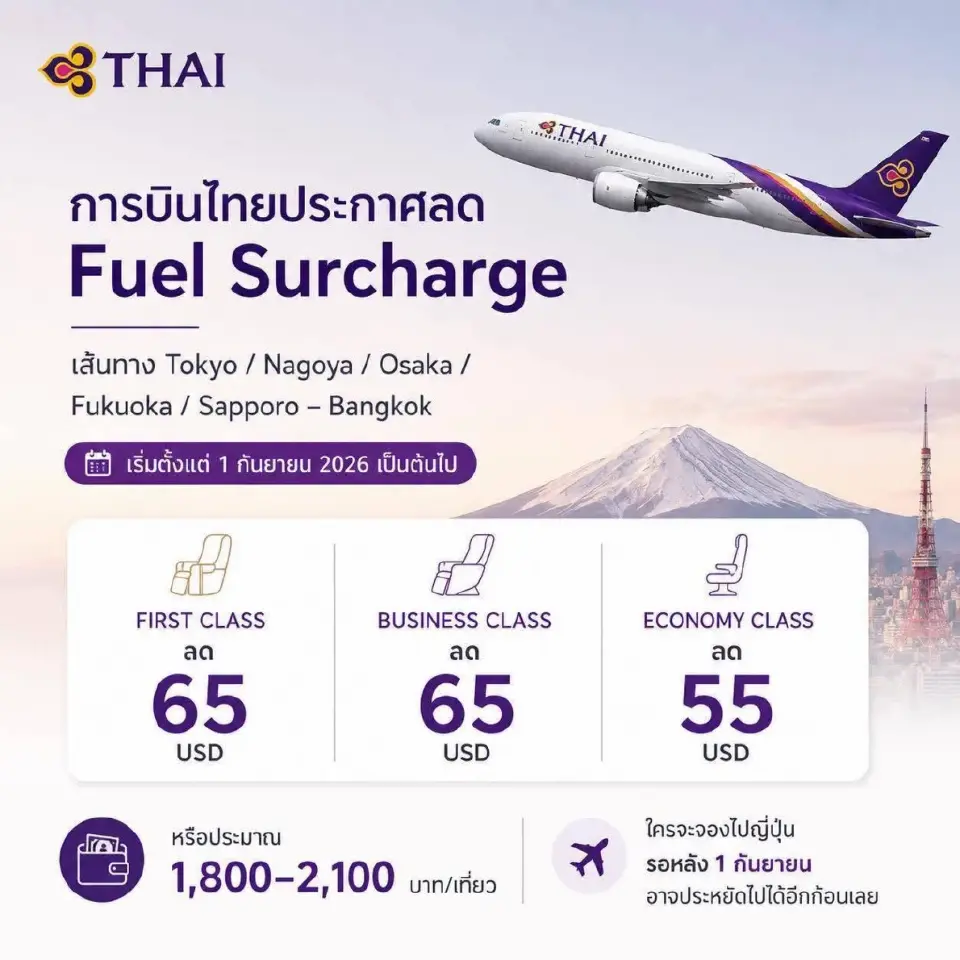 การบินไทย ลดภาษีน้ำมันเส้นทางบินญี่ปุ่น สูงสุด 30% เริ่ม 1 ก.ย.นี้ 