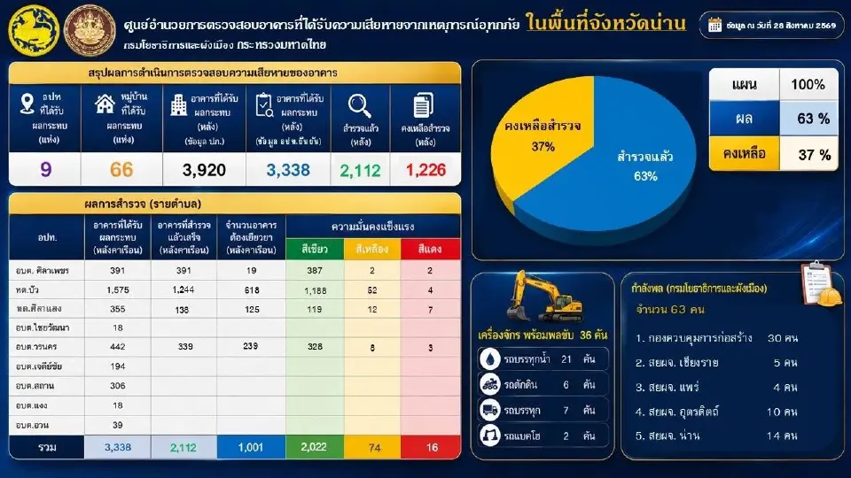 ‘เจเศรษฐ์’ สั่งลุย ตรวจบ้านน้ำท่วมน่าน 2,112 ครัวเรือน พบ 16 หลังเสี่ยง ห้ามเข้าอยู่