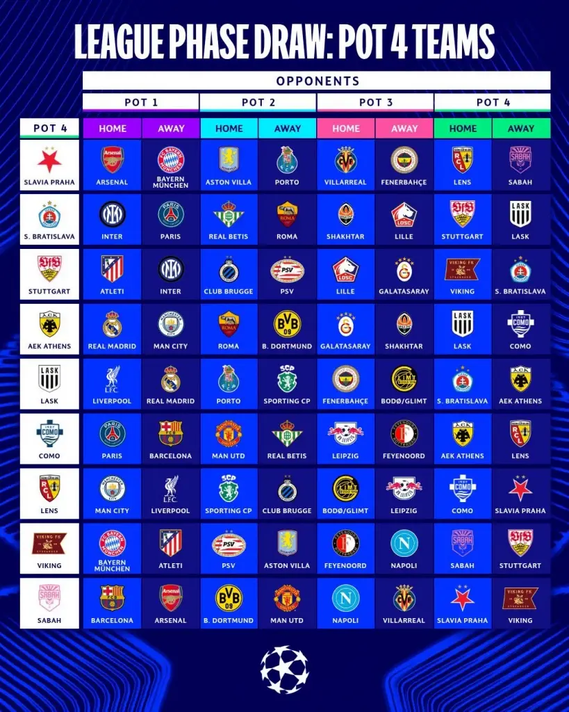 ผลการจับสลากฟุตบอลยูฟ่า แชมเปียนส์ ลีก UCL ฤดูกาล 2026/27 รอบลีกเฟส โถ 4