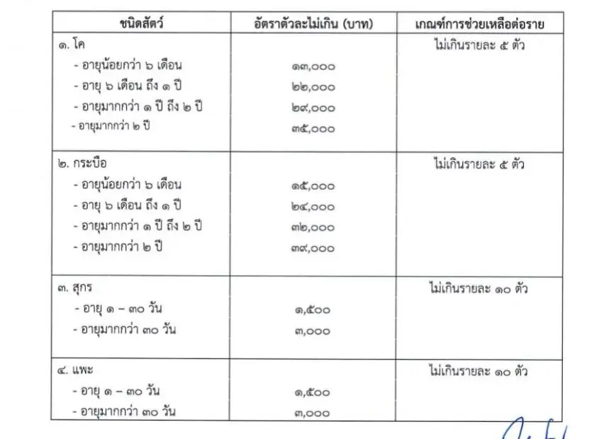 กระทรวงเกษตรฯปรับเกณฑ์เยียวยาใหม่ น้ำท่วมนาข้าว รับไร่ละ 2,240 บาท