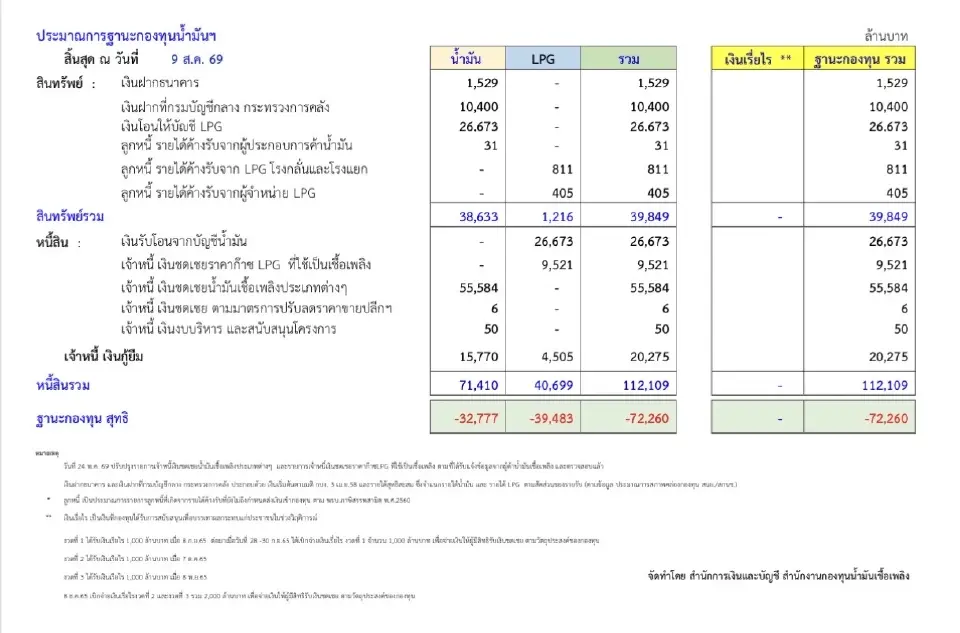 เปิดไส้ในราคาน้ำมันไทย ดีเซลหน้าโรงกลั่น 31.38 บาท กองทุนยังอุ้ม 4.48 บาท/ลิตร