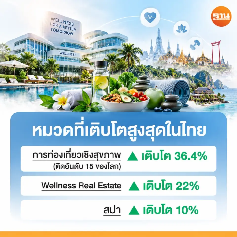 เจาะขุมทรัพย์ WELLNESS ECONOMY ชิงเค้ก 9.75 ล้านล้านดอลลาร์ ดันไทยฮับสุขภาพโลก
