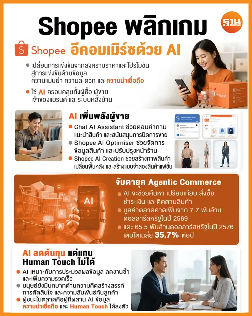 Shopee พลิกเกมอีคอมเมิร์ซ ดึงพลัง AI ยกระดับผู้ซื้อ-เพิ่มพลังผู้ขาย