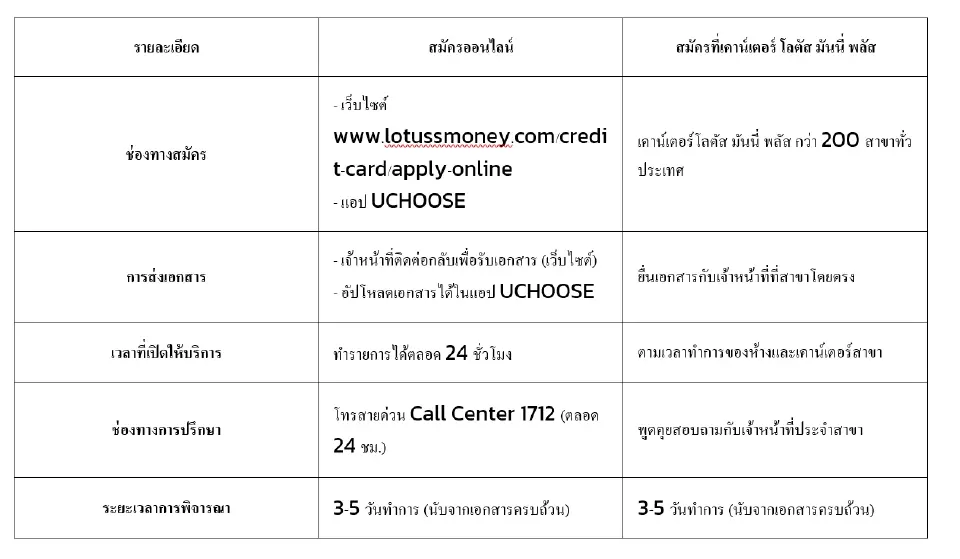 เปรียบเทียบการสมัครออนไลน์กับสมัครที่เคาน์เตอร์ ต่างกันอย่างไร