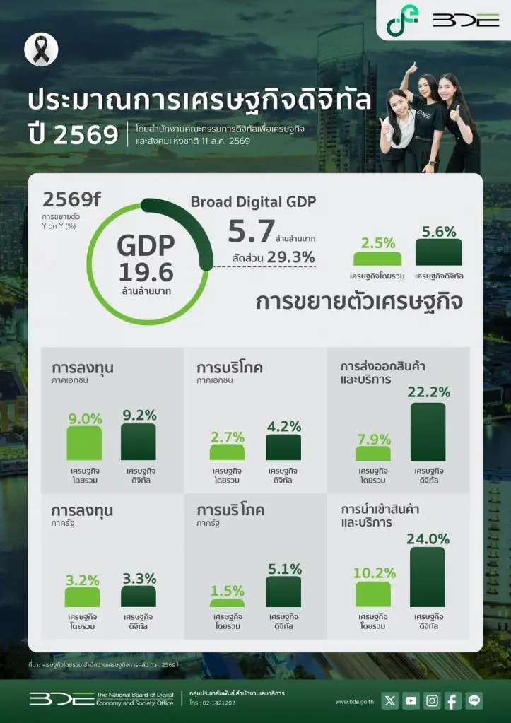 BDE กางตัวเลข Digital GDP ปี 69 แตะ 5.7 ล้านล้าน โตแรงกว่า GDP ประเทศ 2.2 เท่า